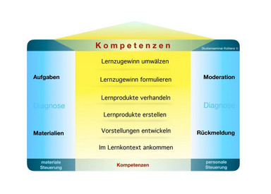 Ein Lehr-Lern-Modell zur Planung, Strukturierung und Analyse von Unterricht