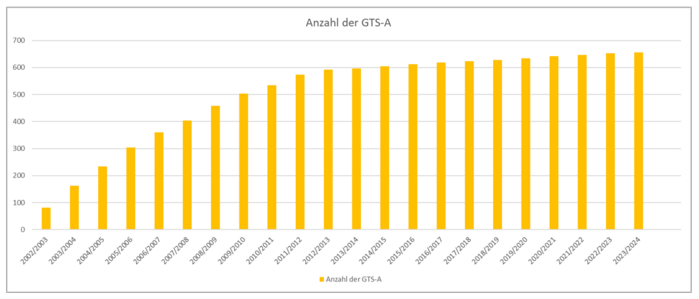 Säulengrafik: Anstieg der Anzahlen der Ganztagschulen in Angebotsform in Rheinland-Pfalz