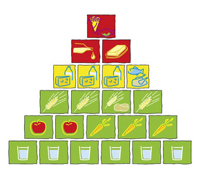 Ernährungspyramide des Bundeszentrums für Ernährung