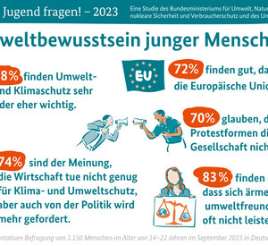Illustrierende Infografik, welche die im Text genannten Zahlen hervorhebt
