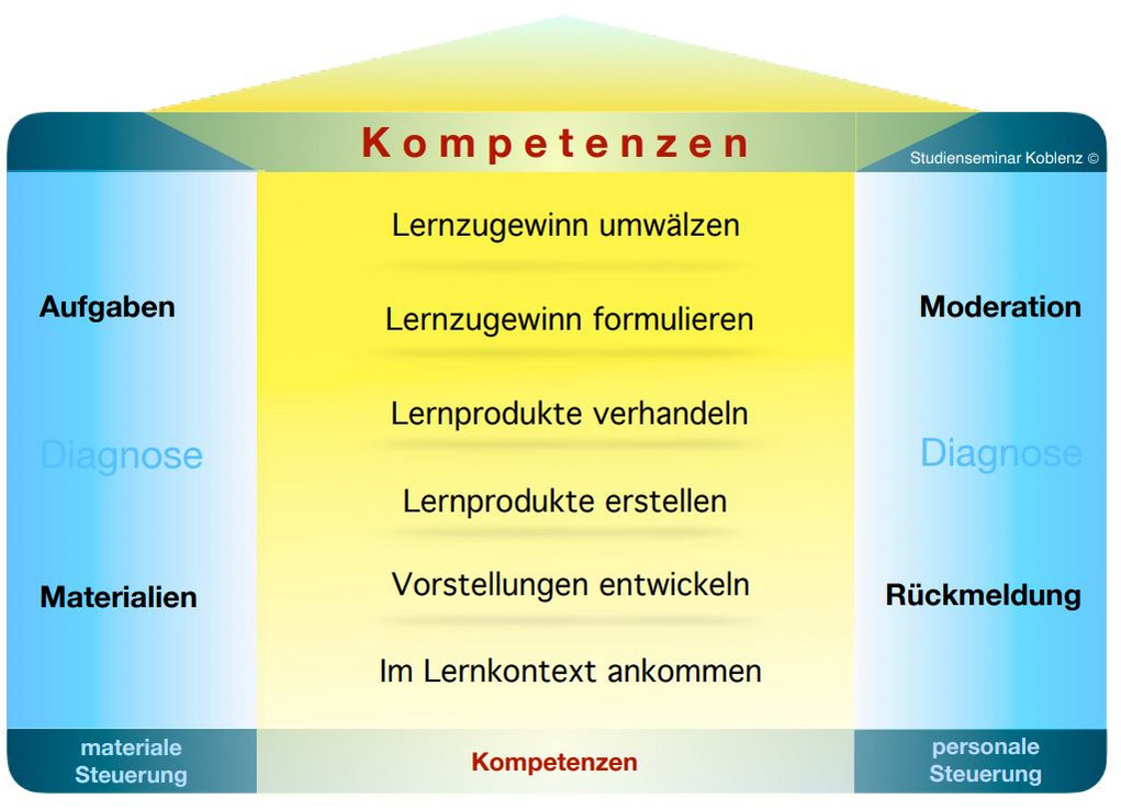 Abbildung Lehr-Lern-Modell im Fach Physik