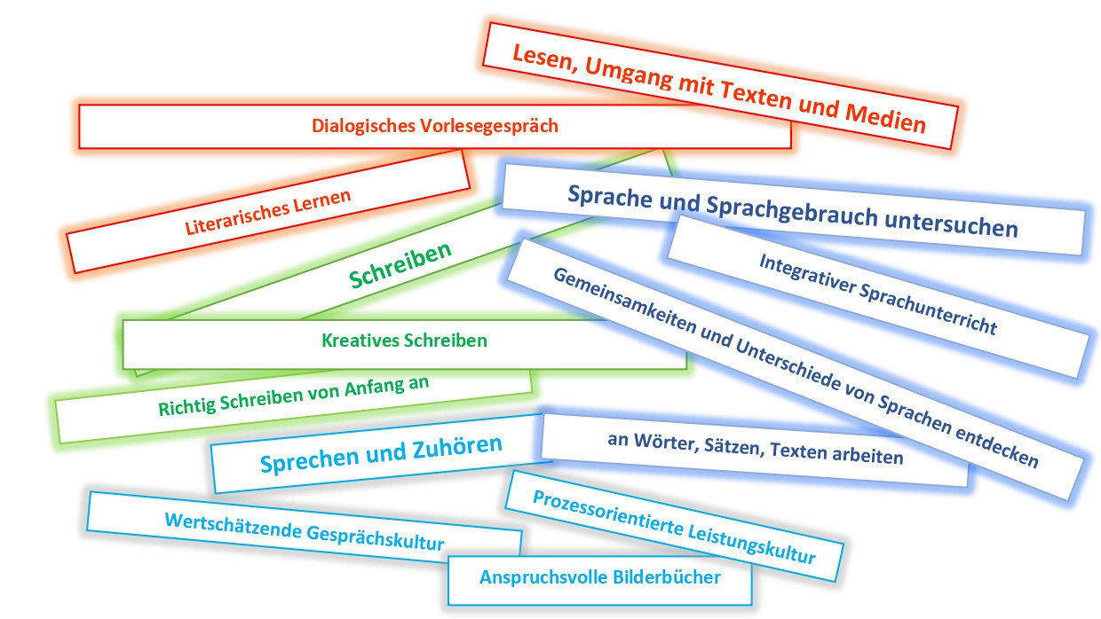 Bild mit bunten Wortkarten zu wichtigen Bereichen des Deutschunterrichts