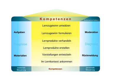 Abbildung Koblenzer Lehr-Lern-Modell