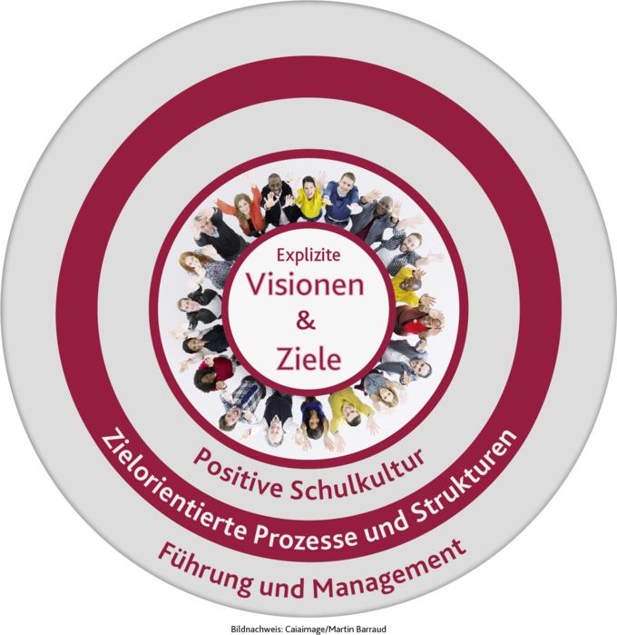 Grafik mit vier ineinander geschachtelten Ringen, die mit folgenden Worten beschriftet sind: Visionen und Ziele, positive Schulkultur, zielgerichtete Prozesse und Strukturen sowie Führung und Management.