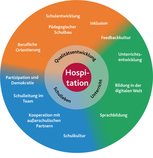 Kreis mit den Themen der Hospitationen