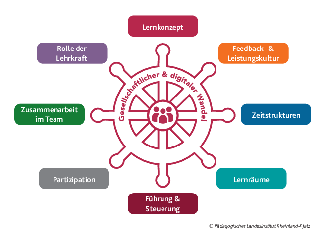 Man sieht ein Steuerrad, an dem 8 Dimensionen des Lernens verortet sind