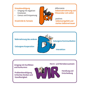 Beschreibung der 3 Themenschwerpunkte Ich, Du und Wir und der entsprechenden Fähigkeiten, die in den Bausteinen trainiert werden