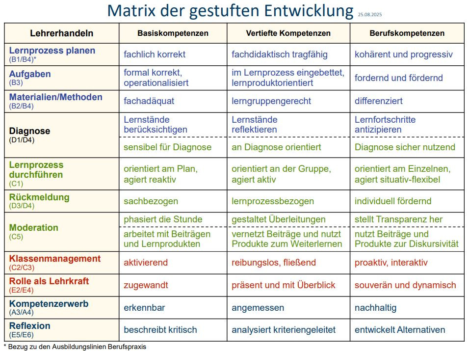 Matrix der gestuften Entwicklung: Tabellarische Übersicht über wesentliche Aspekte der Unterrichtsgestaltung und Entwicklung und Progression innerhalb der Ausbildung Matrix der gestuften Entwicklung: Tabellarische Übersicht über wesentliche Aspekte der Unterrichtsgestaltung und Entwicklung und Progression innerhalb der Ausbildung