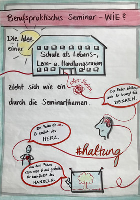 Plakat, das die Frage "Wie leistet das Berufspraktische Seminar diese Anforderung?" beantwortet