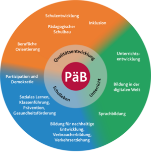 Grafik: kreisförmige Anordnung der verschiedenen Beratungsfelder innerhalb des Pädagogisches Beratungssystems