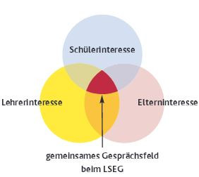 Lehrer-Schüler-Eltern-Gespräch