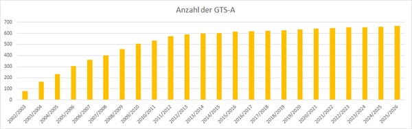 Säulengrafik: Anstieg der Anzahlen der Ganztagschulen in Angebotsform in Rheinland-Pfalz