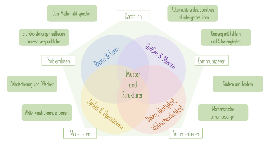 Schaubild über wichtige Kompetenzbereiche und didaktisch-methodische Leitvorstellungen aus dem Teilrahmenplan Mathematik