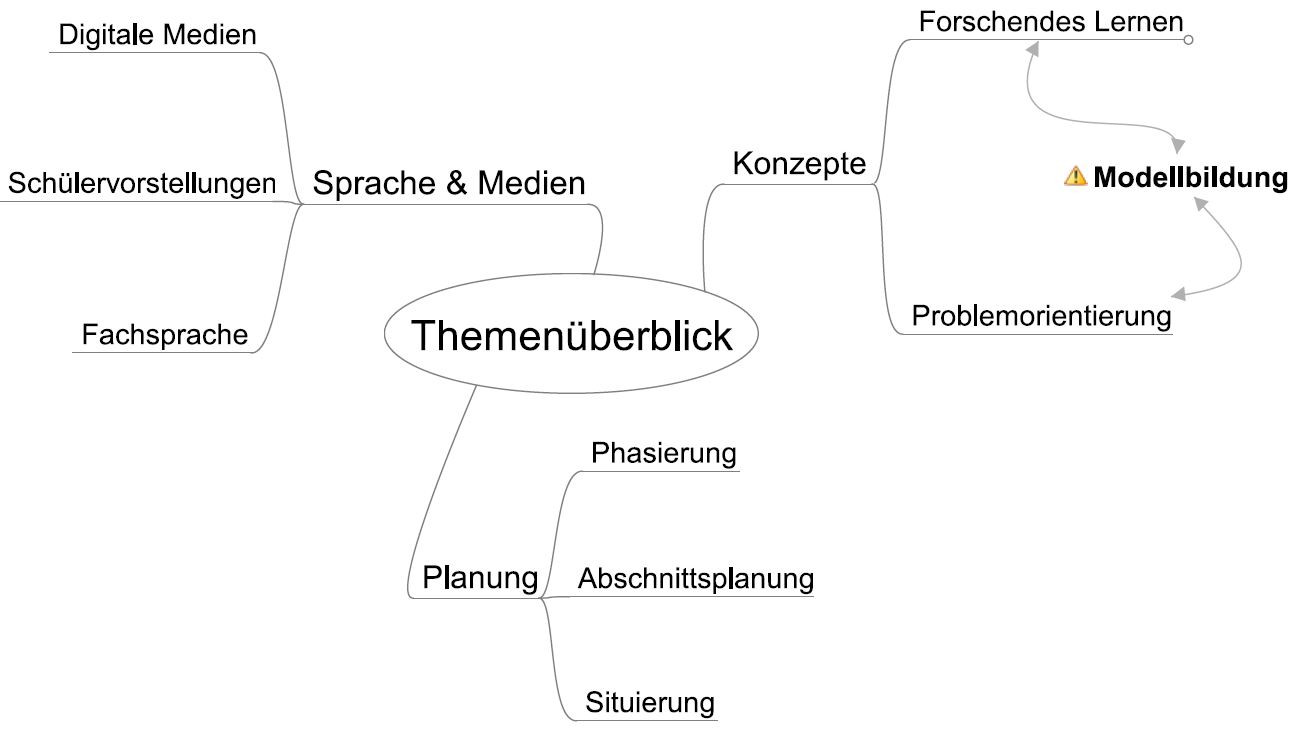 Mindmap, die wesentliche Themen des Fachseminars abbildet.