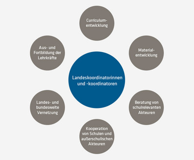 Grafik zur Visualisierung von sechs Handlungsfeldern (sechs Kreise um einen inneren Kreis herum)