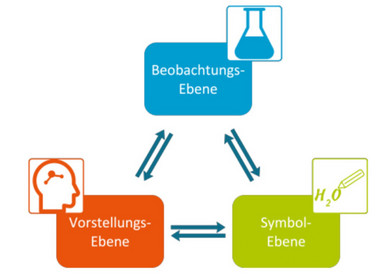 Chemie