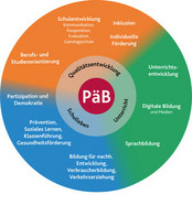 Illustrationsgrafik: Logo Pädagogisches Beratungssystem (PäB) Rheinland-Pfalz