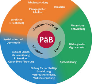 Kreisförmige Grafik mit PäB im Zentrum, außen verschiedene Themen wie Unterrichtsentwicklung, Inklusion, Fächer etc.