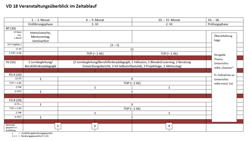 Zeitlicher Überblick der Ausbildungsabschnitte