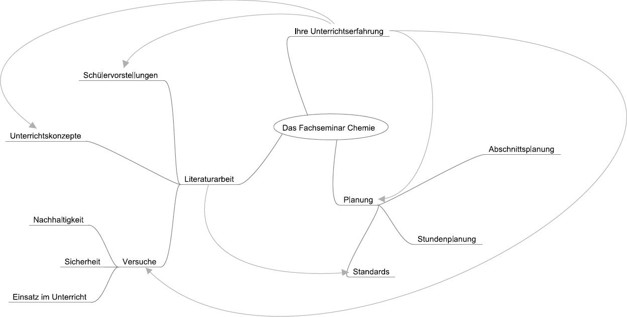 Mindmap wesentlicher Inhalte des Fachseminars