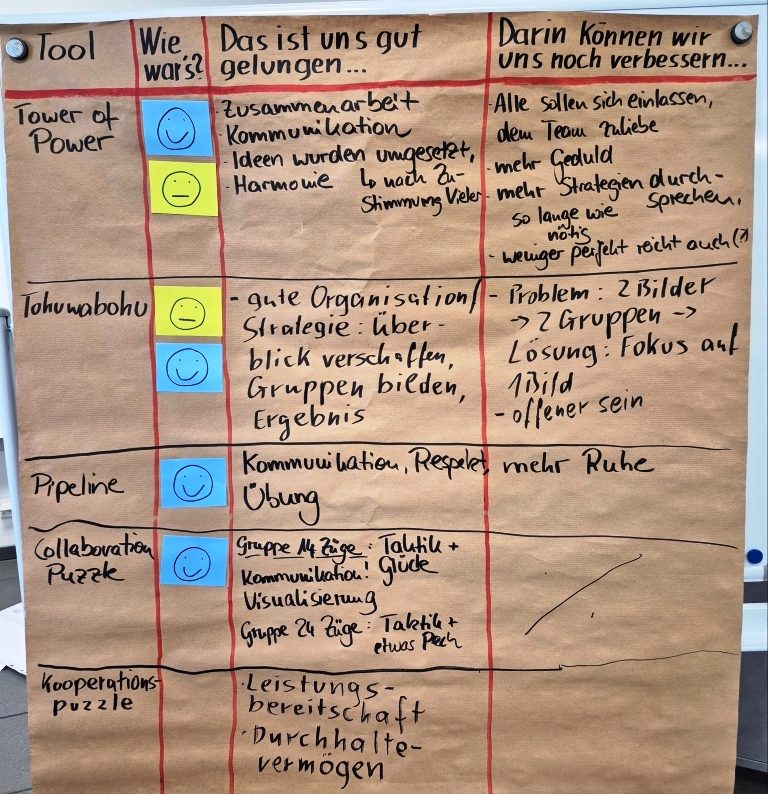 Die Ergebnisse der Auswertungsphasen zu fünf Tools sind auf einem Plakat mit 4 Spalten festgehalten. Die Spalten beinhalten folgende Überschriften: „Tools“, „Wie war´s?“, „Das ist uns gut gelungen“, „Darin können wir uns noch verbessern“.