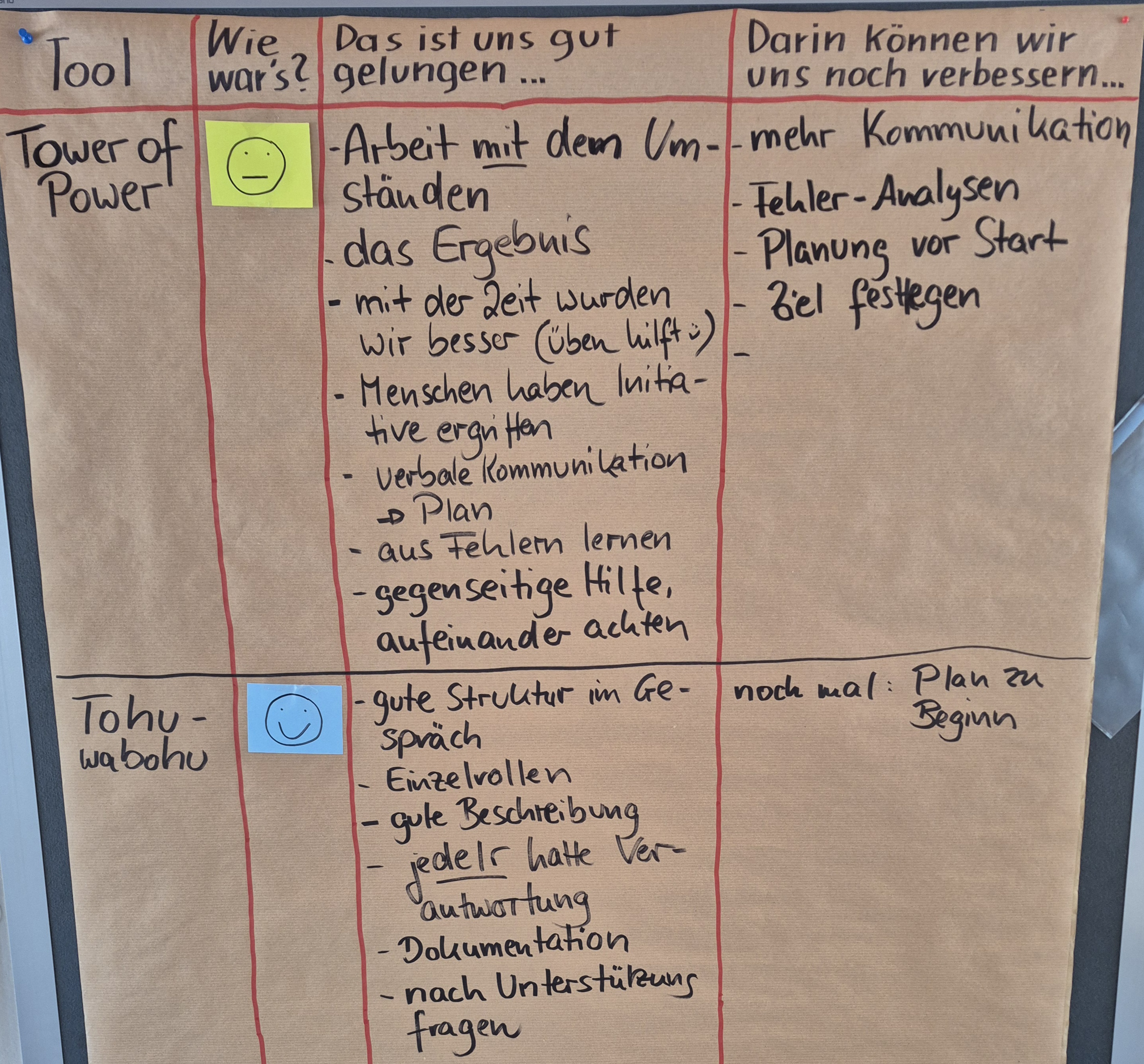 Auf einem Ergebnisplakat mit den Überschriften „Tool“, „Wie war´s?“, „Das ist uns gut gelungen“ und „Darin können wir uns noch verbessern“ stehen die Erkenntnisse der Auszubildenden aufgrund der Auswertung der Tools „Tower of Power“ und „Tohuwabohu“.