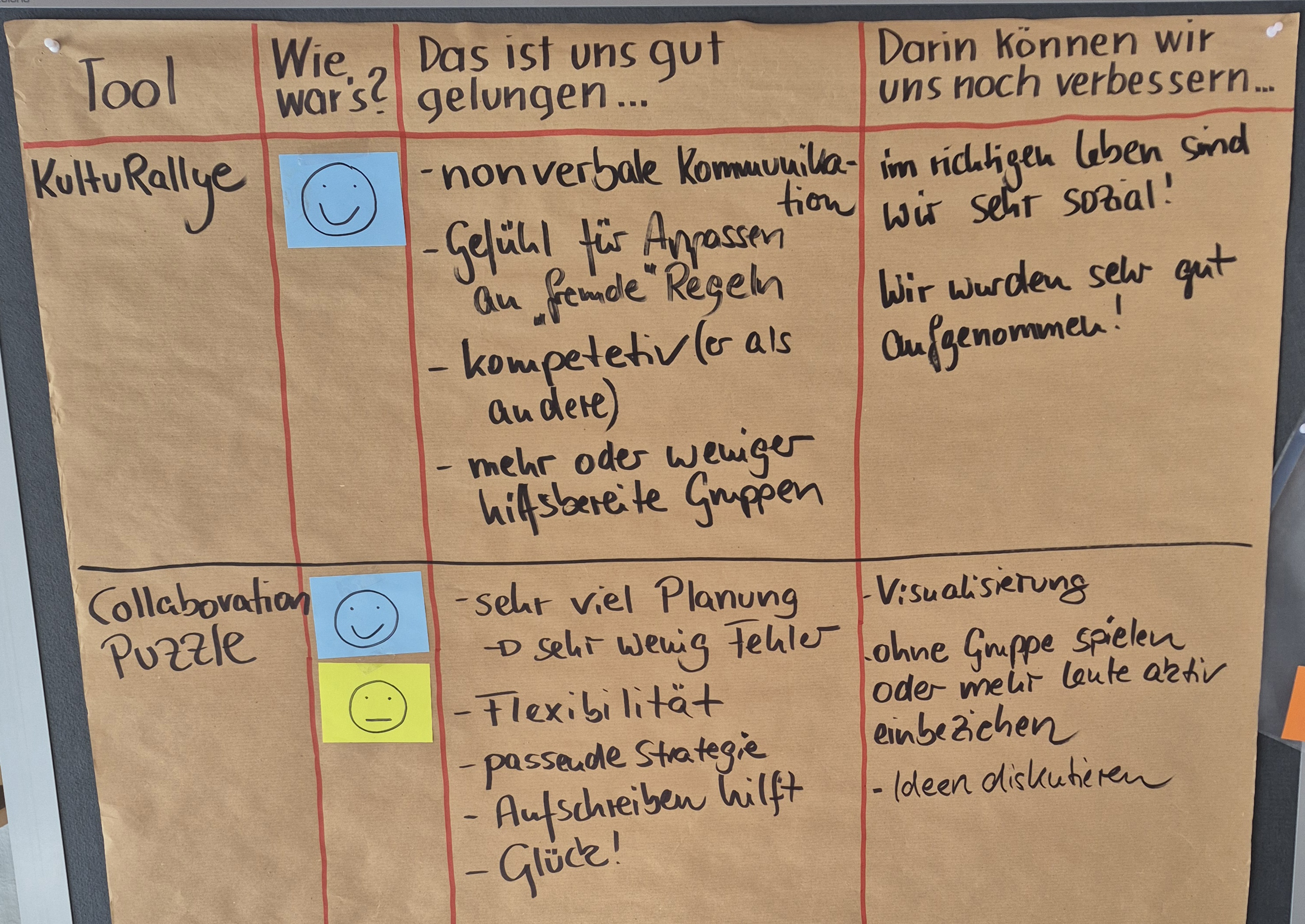Auf einem Ergebnisplakat mit den Überschriften „Tool“, „Wie war´s?“, „Das ist uns gut gelungen“ und „Darin können wir uns noch verbessern“ stehen die Erkenntnisse der Auszubildenden aufgrund der Auswertung der Tools „KultuRallye“ und „Collaborationpuzzle“.