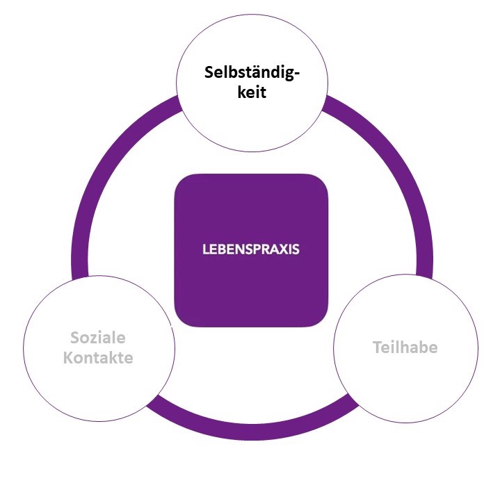 Unterkategorien des Bereichs Selbständigkeit