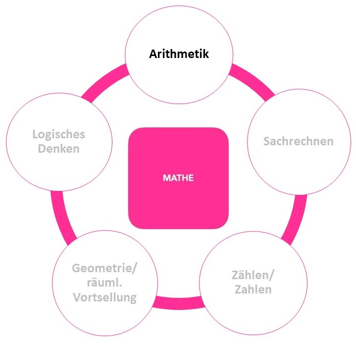 Unterkategorien des Bereichs Mathe