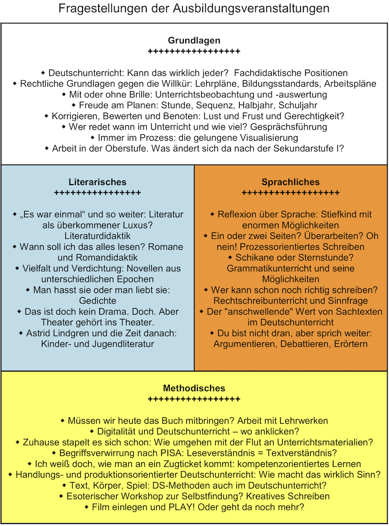 Tabelle zu Fragestellungen der Ausbildungsveranstaltungen