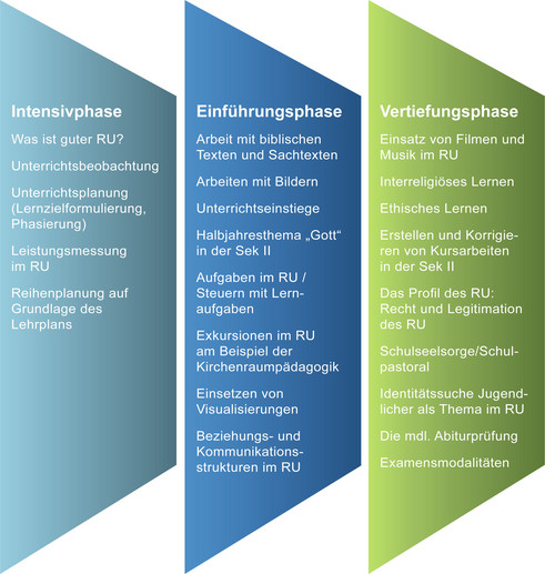 graphische Darstellung Verlauf der Fachseminare Religion