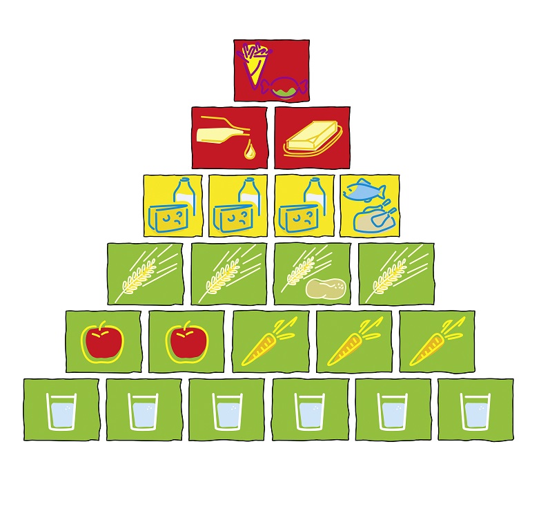 Schaubild Ernährungspyramide